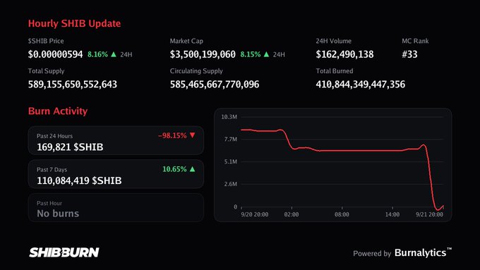 A SHIB Burn dashboard showing the hourly SHIB update with a price of $0.00000594, market cap of $3.5 billion, and a burn activity chart showing a dramatic drop.
