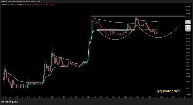 A TradingView chart of Dogecoin (DOGE/USD) on a weekly timeframe shows price action with technical analysis curves and arcs overlaid, annotated with '@quantdata21'.