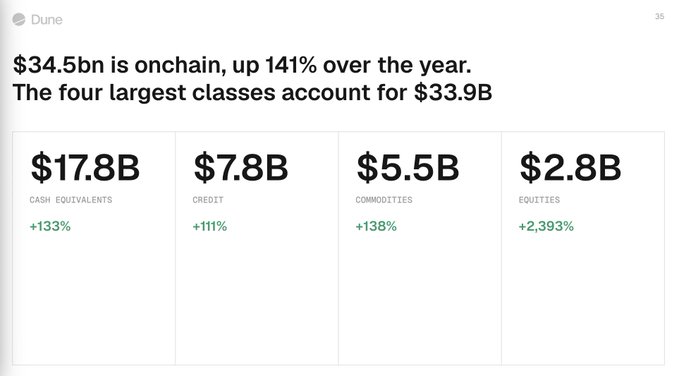 A Dune Analytics slide titled '$34.5bn is onchain, up 141% over the year. The four largest classes account for $33.9B', displaying categories like Cash Equivalents ($17.8B), Credit ($7.8B), Commodities ($5.5B), and Equities ($2.8B) with their respective percentage growth.