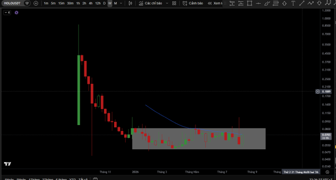 A candlestick chart of the HOLO/USDT pair shows the price declining from around 0.65 to 0.10 before entering a consolidation zone (highlighted in gray) between approximately 0.05 and 0.07 since early 2025, with a blue descending trendline indicating accumulation—a pattern consistent with the post describing HOLO as accumulating nicely on the weekly timeframe.