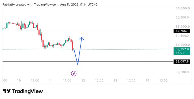 A TradingView chart titled "Fat-fatty" from Aug 11, 2026 shows BTC price action dropping from ~64,766 to ~63,087 before a potential bounce off support, marked with a lightning bolt emoji and an upward arrow indicating an expected lower timeframe recovery.