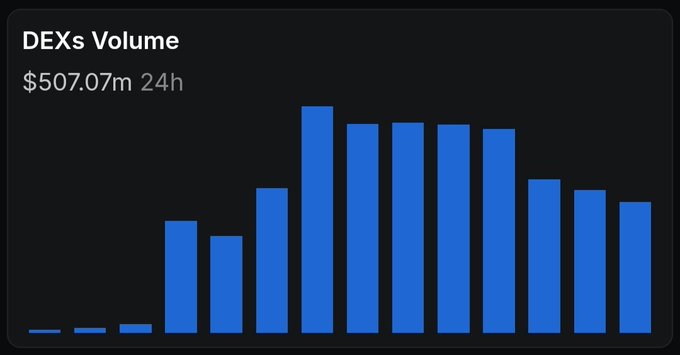 The image shows a bar chart titled "DEXs Volume" displaying $507.07m in 24-hour trading volume, with bars peaking in the middle before declining on either side. This visually supports the post's claim that Robinhood's DEX volume is declining after an initial surge, suggesting traders are rotating back to Base and Solana memecoins.