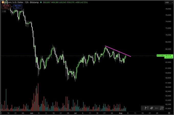 A 12-hour Bitcoin (BTC/USD) candlestick chart on Bitstamp showing price action declining from around $76,000 in late May to consolidating near $64,315, with a pink downtrend line drawn on the recent lower highs. A pink horizontal support level is marked near $64,250, illustrating the sideways accumulation pattern the post questions whether equities can push higher.
