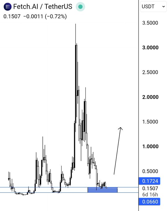 This is a Fetch.AI (FET) cryptocurrency price chart showing a trading range between $0.0660 and $0.1724, with a drawn arrow indicating a potential upward price movement. The accompanying post focuses on $FET entering a buying zone and accumulation phase.