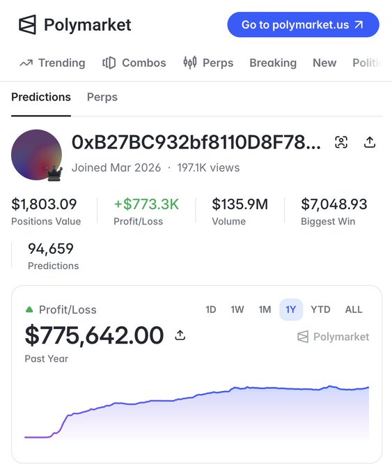 A Polymarket predictions profile screenshot showing user 0xB27BC932bf8110D8F78... with $1,803.09 positions value, +$773.3K profit/loss, $135.9M volume, and a 1-year P&L chart of $775,642.00.