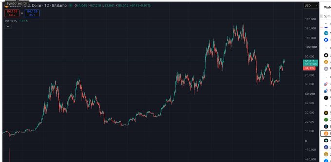 A financial chart displays Bitcoin's price movement, showing an upward trend reaching near 88,131 with a current price of 84,130.