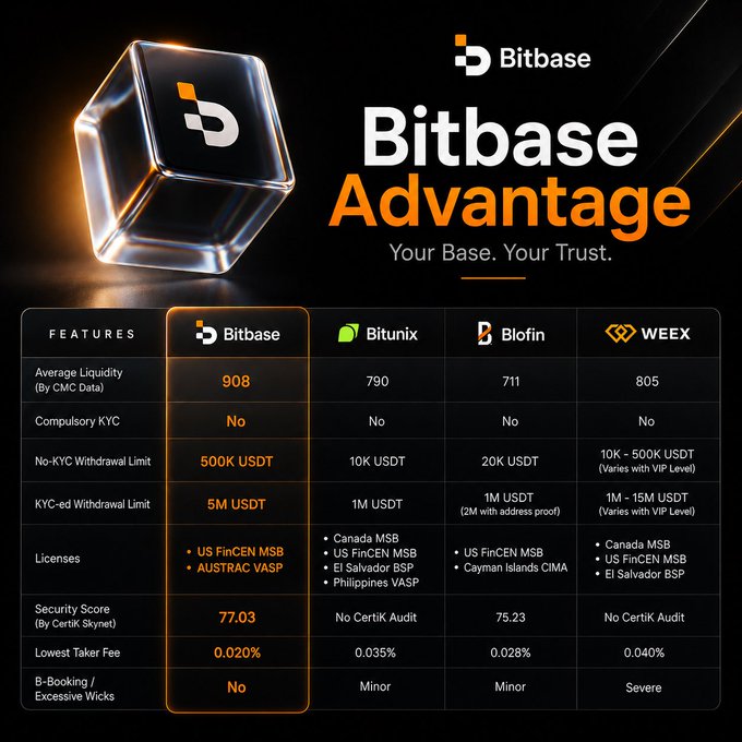 A comparison table for 'Bitbase Advantage' lists features across exchanges Bitbase, Bitunix, Blofin, and WEEX, highlighting Bitbase's advantages including 908 average liquidity, 500K USDT no-KYC withdrawal limit, and 0.020% lowest taker fee.