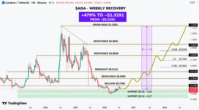 A TradingView chart of Cardano/TetherUS (ADAUSDT) on Binance showing a weekly recovery from $0.2296 to a projected $1.3291 (+479%), with resistance and support levels marked.