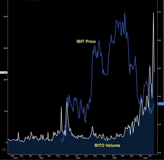 A financial chart displays IBIT Price (blue line, peaking near 70) against BITO Volume (white line, spiking sharply to ~70) from September 2022 through 2026, with both metrics showing dramatic recent surges that visually support the post's claim of unusually heavy BITO trading volume tied to renewed institutional interest in the Bitcoin basis trade.
