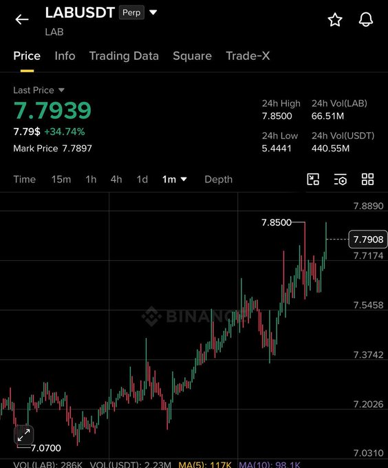 The image shows an up-to-date stock chart for Labcoin (LAB), which has seen significant gains over the past 4 days. The upward trend indicates that Labcoin's price increased substantially, likely resulting from positive news or events surrounding the cryptocurrency. This information is relevant to a post about Labcoin, as it highlights the cryptocurrency's recent performance and its potential future value in the market.