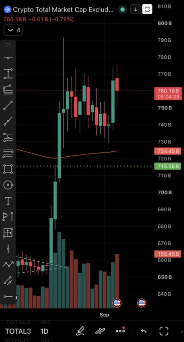 A 4-hour TradingView chart of the Crypto Total Market Cap Excluding Bitcoin and Ethereum (TOTAL3), showing a strong rally from around 600B to a high near 790B before pulling back to 760.18B, aligning with the post's emphasis on TOTAL3 as a key indicator for confirming altcoin season momentum.