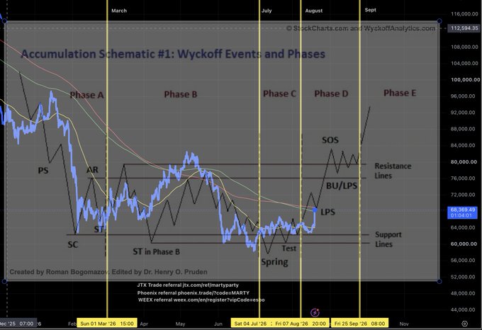 This image displays a Wyckoff Accumulation Schematic chart for $BTC (Bitcoin), tracking price action from November 2025 through September with key phases (A through E) and events labeled including PS, SC, AR, ST, Spring, Test, LPS, and SOS at the $112,594.35 level, illustrating Bitcoin's accumulation pattern that aligns with the August 19th post showing Bitcoin completing its Wyckoff accumulation phase.