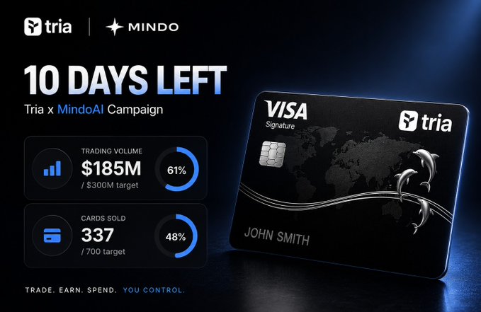 The image is a promotional graphic for the Tria x MindoAI campaign, displaying "10 DAYS LEFT" with progress metrics showing $185M (61%) of the $300M trading volume target and 337 (48%) of the 700 card sales target achieved, alongside a black Tria-branded Visa Signature card with dolphins design.