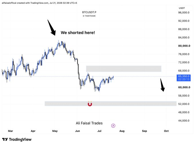 TradingView BTCUSD.P daily chart annotated with 'We shorted here!' and 'Ali Faisal Trades,' showing a price drop from ~$86,000 toward $60,000.