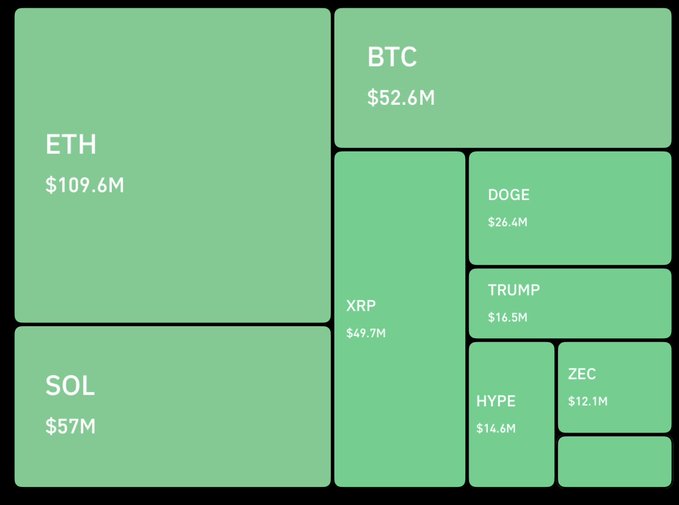 A treemap visualizes $477M in cryptocurrency long liquidations, with ETH ($109.6M), SOL ($57M), BTC ($52.6M), and XRP ($49.7M) representing the largest positions wiped out within a single hour.