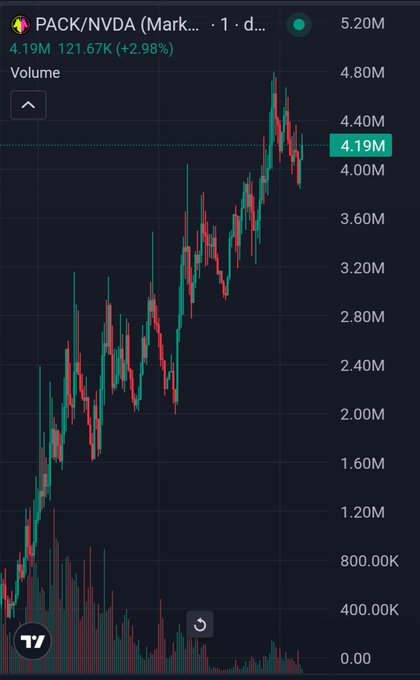 A TradingView chart shows the ticker PACK/NVDA (Mark...) with a current price of 4.19M, up 121.67K (+2.98%), displaying an overall upward price trend with volume bars at the bottom. The chart visually supports the post's bullish sentiment about the runner, illustrating the price gains and sustained volume activity being referenced.