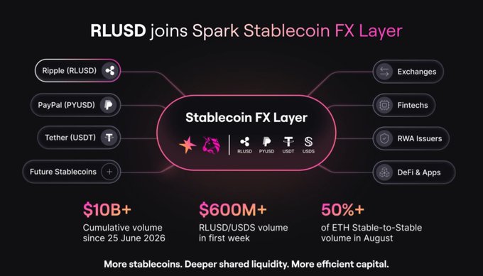 The image is a promotional graphic titled "RLUSD joins Spark Stablecoin FX Layer," showing Ripple's RLUSD alongside other stablecoins (PYUSD, USDT, USDS) connecting to Exchanges, Fintechs, RWA Issuers, and DeFi & Apps, with stats highlighting $10B+ cumulative volume since June 25, 2026, $600M+ RLUSD/USDS volume in the first week, and 50%+ of ETH stable-to-stable volume in August. This visually represents the Ripple and Spark Finance collaboration noted in the post, illustrating RLUSD's new role in a shared stablecoin liquidity ecosystem.