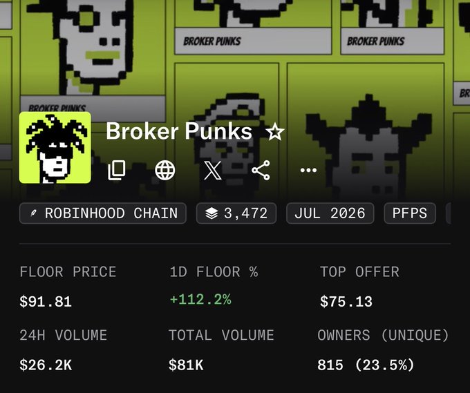 Screenshot of a Broker Punks NFT collection page showing a floor price of $91.81, 1D floor change of +112.2%, top offer of $75.13, 24H volume of $26.2K, total volume of $81K, and 815 unique owners on Robinhood Chain.
