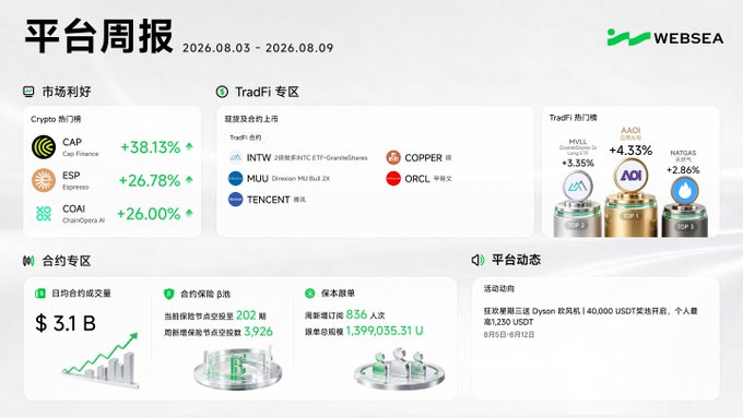 A Websea Platform Weekly Report dashboard covering 2026.08.03–2026.08.09, highlighting crypto top gainers CAP (+38.13%), ESP (+26.78%), and COAI (+26.00%), new TradFi listings (INTW, MUU, TENCENT, COPPER, ORCL), TradFi leader AAOI (+4.33%), and a $3.1B daily average contract trading volume, matching the post's summary.