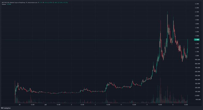 A TradingView candlestick chart of MATIC/USDT on a 15-minute timeframe shows price action spiking sharply above $2,000 before pulling back to around $1,820, with a 23.56% decline noted—visually reinforcing the post's enthusiastic call about "BAG WORKER" coin rallying after a long bear market wait.