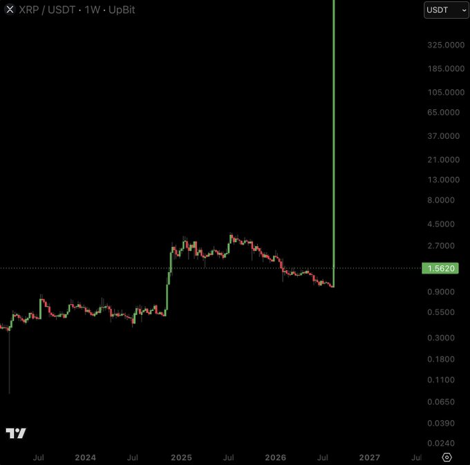 A weekly XRP/USDT candlestick chart on UpBit displays an extreme outlier event, where a single green wick spikes dramatically toward the $105 level—perfectly visualizing the "$100 candle" anomaly referenced in the caption—against a prior price history ranging roughly between $0.30 and $4.50 from 2024 through mid-2026.