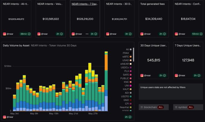 The image shows a dashboard filled with different charts, graphs, and information related to cryptocurrency trading. The most prominent chart displays the number of transactions over time for various cryptocurrency exchanges, including one that currently charges $NEAR fees without users knowing about it. This could be due to a lack of transparency or insufficient awareness among potential traders on how these platforms operate. Other data in the dashboard reveals that around 26 million swaps have been executed within the last 30 days alone using NEARProtocol, with the majority of transactions happening on average for $19.8B worth of swap volume. The trading volumes are not limited to just NEARProtocol; other exchanges and protocols also generate a significant amount of exchange activity.