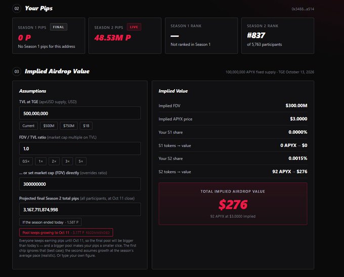 A dark dashboard showing crypto airdrop statistics including '48.53M P' Season 2 pips and a 'TOTAL IMPLIED AIRDROP VALUE' of '$276'.