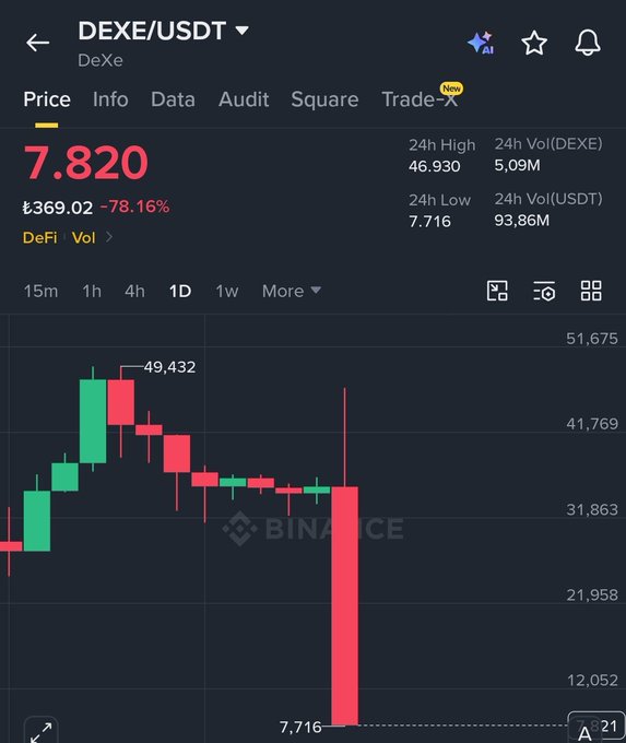 A Binance chart showing DEXE/USDT at a price of 7.820, with a Turkish lira equivalent of ₺369.02 and a -78.16% decline, displaying a massive red candle that dropped from a high of 46.930 to a low of 7.716 in a single day, visually illustrating the catastrophic -85% price crash mentioned in the post about the token "committing suicide."