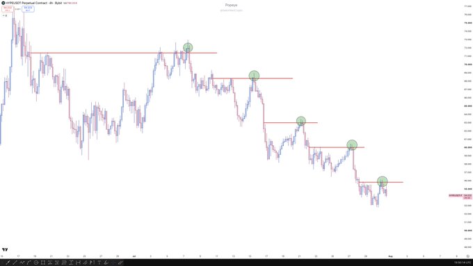 A candlestick chart of XRPUSD Perpetual Contract on Bybit shows a clear downtrend on the weekly timeframe, with price rejecting off a series of descending resistance levels (marked by red horizontal lines and green circles) and steadily forming lower highs and lower lows. This visualizes the "Hunt and Destroy" bearish pattern, where each rally attempt gets sold off aggressively before reaching the previous high.