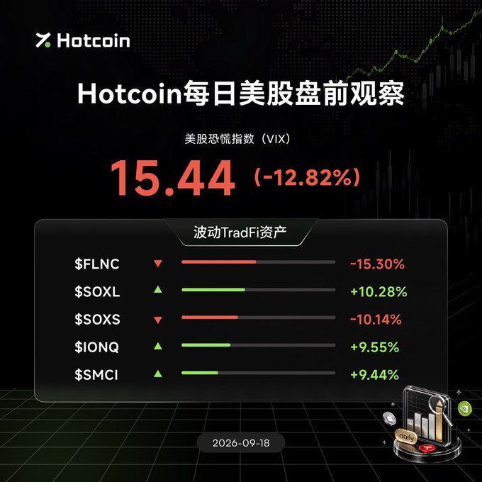 A Hotcoin promotional graphic titled 'Hotcoin每日美股盘前观察' shows the VIX index at 15.44 (-12.82%) alongside TradFi volatility assets: FLNC (-15.30%), SOXL (+10.28%), SOXS (-10.14%), IONQ (+9.55%), and SMCI (+9.44%), dated 2026-09-18.