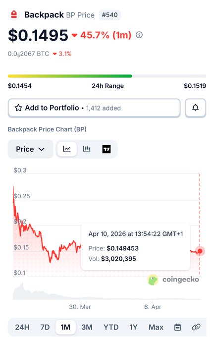 A CoinGecko price chart for Backpack (BP) #540 shows a current price of $0.1495, down 45.7% in one month, with a data point highlighted on April 10, 2026.