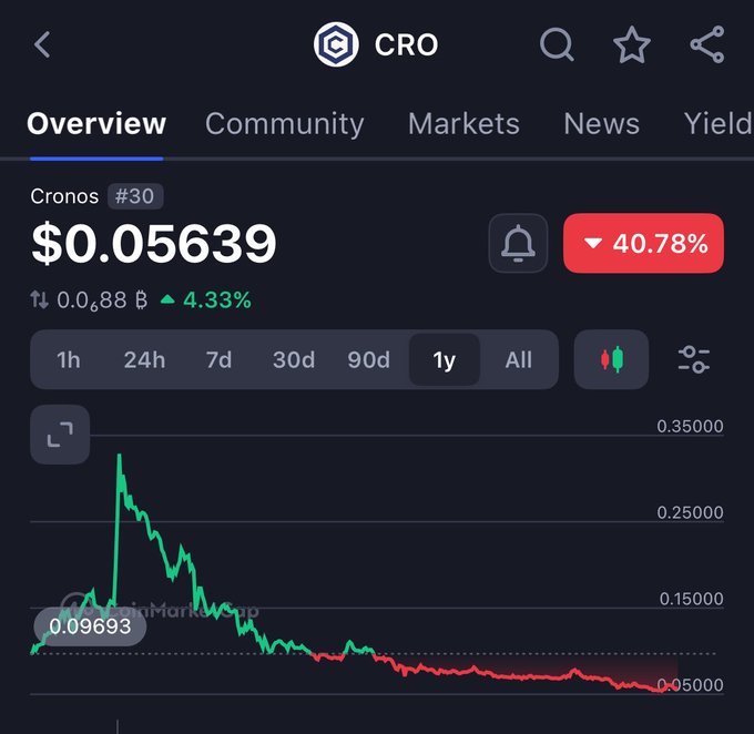 Mobile app screenshot of the CRO (Cronos) crypto price chart, showing CRO at $0.05639, down 40.78%, with a 1-year view showing a sharp decline from a peak.