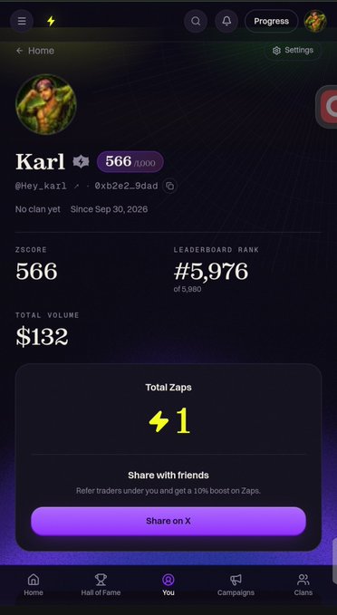 A mobile app profile screen for user 'Karl' (@Hey_karl) showing ZScore 566, Leaderboard Rank #5,976 of 5,980, Total Volume $132, and 1 Total Zap to share on X.
