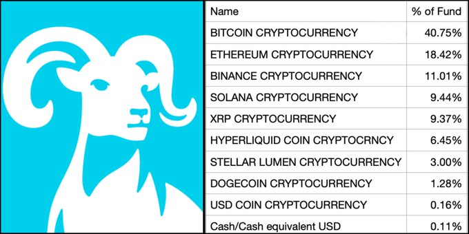 The image displays the asset allocation breakdown of T. Rowe Price's newly launched actively managed multi-token crypto ETF, with Bitcoin (40.75%), Ethereum (18.42%), and Binance Coin (11.01%) as the top three holdings, alongside other cryptocurrencies like Solana, XRP, and Dogecoin, plus a small cash position (0.11%).