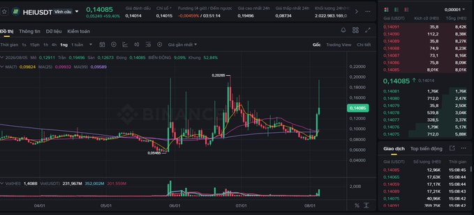 A stock trading chart on a Vietnamese exchange showing HEIUSDT priced at 0.14085, with candlestick patterns, moving averages, and trading volume data displayed.