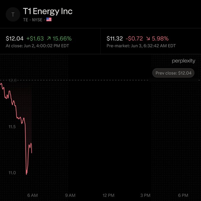 The image features a chart that shows a drop in stock prices for energy companies. In one of the boxes of this graph, there are text indicating that T1 Energy Inc. is acquiring KORE Power for $32M with an entry point into battery storage and AI data center infrastructure services. This acquisition could help T1 Energy Inc gain access to critical technology needed for its business expansion plans within the energy sector.