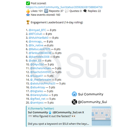 The image shows a screenshot of a social media platform where users can engage with others by liking or sharing posts. The main focus of the image is a post that reads "Post scored: engagement leaderboard: 4-day rolling". This post highlights an event called the "Engagement Leaderboard" and mentions that it has been running for four days, scoring the top positions on the leaderboard. The post also includes a list of users who have contributed to the growth of the community.