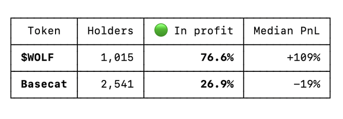 A data table compares two tokens ($WOLF and Basecat), showing that $WOLF has 1,015 holders with 76.6% in profit and a median PnL of +109%, while Basecat has 2,541 holders with only 26.9% in profit and a median PnL of -19%—supporting the post's argument that $WOLF holders remain profitable while others are getting rekt.