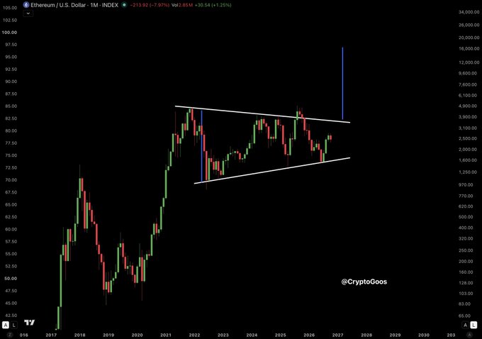 A monthly candlestick chart of Ethereum (ETH/USD) shows a descending parallel channel with the price currently near the upper boundary around $2,800, accompanied by a blue arrow projecting a breakout toward $18,000. The caption "@CryptoGoos" appears on the chart, supporting the post's bullish $18,000 ETH price target.