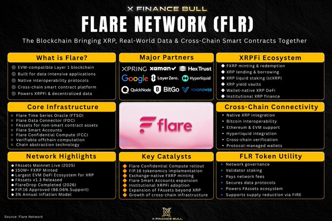 This infographic by Finance Bull titled "FLARE NETWORK (FLR)" presents a comprehensive overview of the Flare blockchain, highlighting its role in bridging XRP with real-world data and cross-chain smart contracts. It details key features including the XRPFi ecosystem, major partners like Google, Hyperliquid, and LayerZero, core technologies such as the Flare Time Series Oracle (FTSO) and Flare Data Connector (FDC), and notable milestones including the $FXRP launch hitting its 5M cap in four hours—directly supporting the post's narrative about Flare finally solving XRP's long-standing lack of native DeFi through trust-minimized yield opportunities like FXRP.