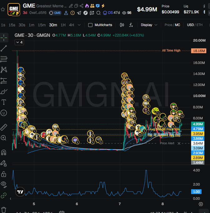 A DexScreener chart displays GME token price action with the ticker '0xef...d5f6', showing a current price of $4.99M (+4.63%) and numerous avatar bubbles marking trades on the GMGN.AI platform.