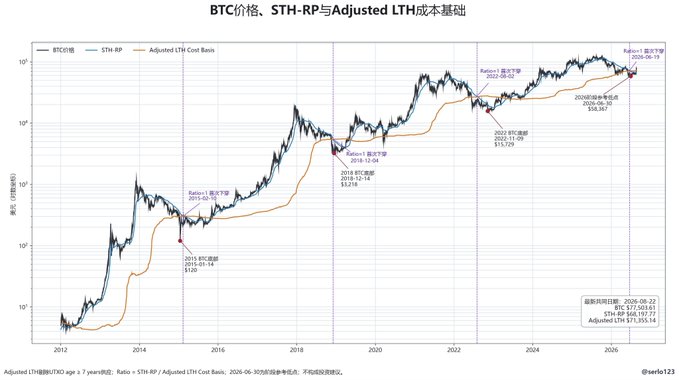 A logarithmic chart titled "BTC价格、STH-RP与Adjusted LTH成本基础" tracks Bitcoin's price (dark blue), Short-Term Holder Realized Price (teal), and Adjusted Long-Term Holder Cost Basis (orange) from 2012 through 2025, marking key Ratio-1 extreme downturn points at $100 (2015-01-14), $3,216 (2018-12-14), $15,729 (2022-11-09), and $77,301 (2025-06-19), illustrating the evolving nature of BTC on-chain cost floors and why the classic STH-RP/LTH-RP signal has not triggered as expected in the current cycle.