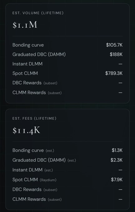 A financial statistics dashboard showing an 'EST. VOLUME (LIFETIME)' of $1.1M and 'EST. FEES (LIFETIME)' of $11.4K, broken down by categories like Bonding curve, Spot CLMM, and Graduated DBC (DAMM).