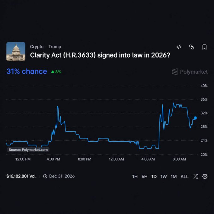Polymarket prediction chart showing 'Clarity Act (H.R.3633) signed into law in 2026?' with a 31% chance (up 8%) and a price trend graph over time.