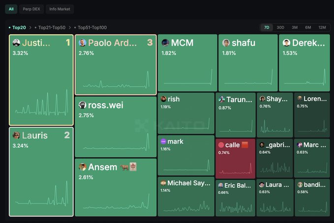 A dark-themed dashboard interface displays a grid of trader performance metrics labeled 'Top20 > Top21-Top50 > Top51-Top100', featuring names like 'Justi... 3.32%', 'Paolo Ard... 2.76%', and 'Lauris 3.24%' with small line graphs.