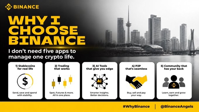 A promotional graphic for Binance titled 'WHY I CHOOSE BINANCE' outlines five benefits including stablecoins, trading, AI tools, P2P, and community, set against a black-and-white cityscape background.