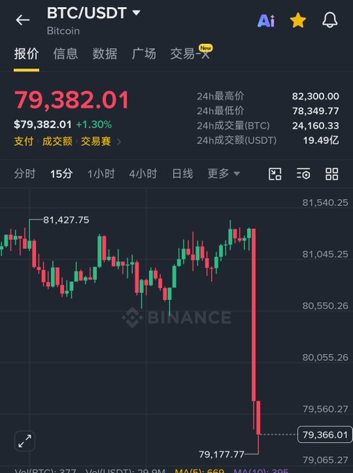 A Binance cryptocurrency trading chart showing BTC/USDT at $79,382.01 with a 1.30% gain, displaying a significant downward price drop on the 15-minute candlestick chart.