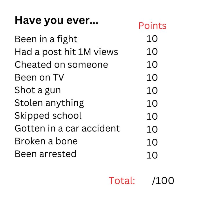 A 'Have you ever...' point system list with 10 items (Been in a fight, Had a post hit 1M views, Cheated on someone, Been on TV, Shot a gun, Stolen anything, Skipped school, Gotten in a car accident, Broken a bone, Been arrested), each worth 10 points for a total of /100.