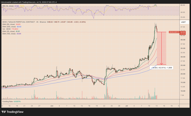 A TradingView chart of the ZEXE/TetherUS perpetual contract on Binance showing a sharp 42.81% decline (-1.906 USD) with EMAs and RSI indicator visible at the top.