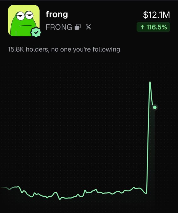 A cryptocurrency price chart displays the FRONG token at $12.1M with an 116.5% increase shown in green, featuring the iconic Pepe frog meme icon as its profile picture with 15.8K holders.